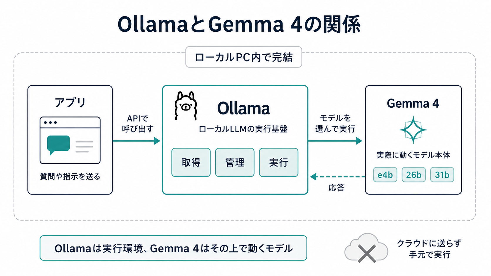 Ollama と Gemma 4 の関係図。アプリが API で Ollama を呼び出し、Ollama がローカル PC 内で Gemma 4 を実行する
