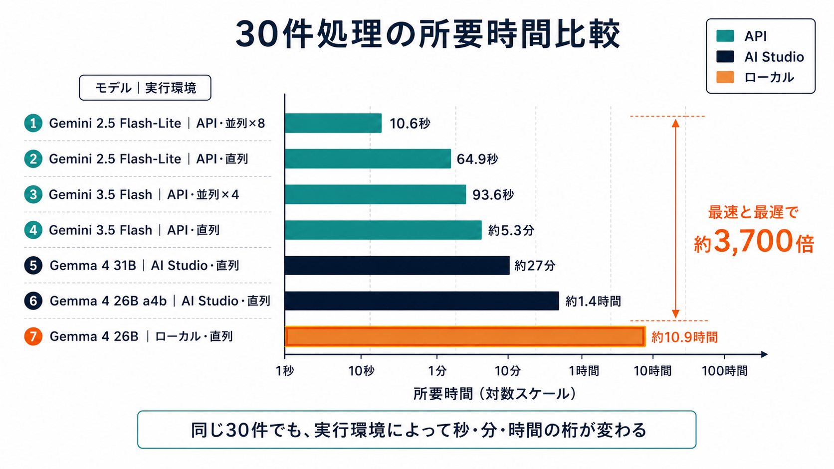 30 件の処理時間を対数軸で比べた横棒グラフ。10.6 秒のクラウド並列から約 10.9 時間のローカル直列まで、最速と最遅で約 3,700 倍の開きがある