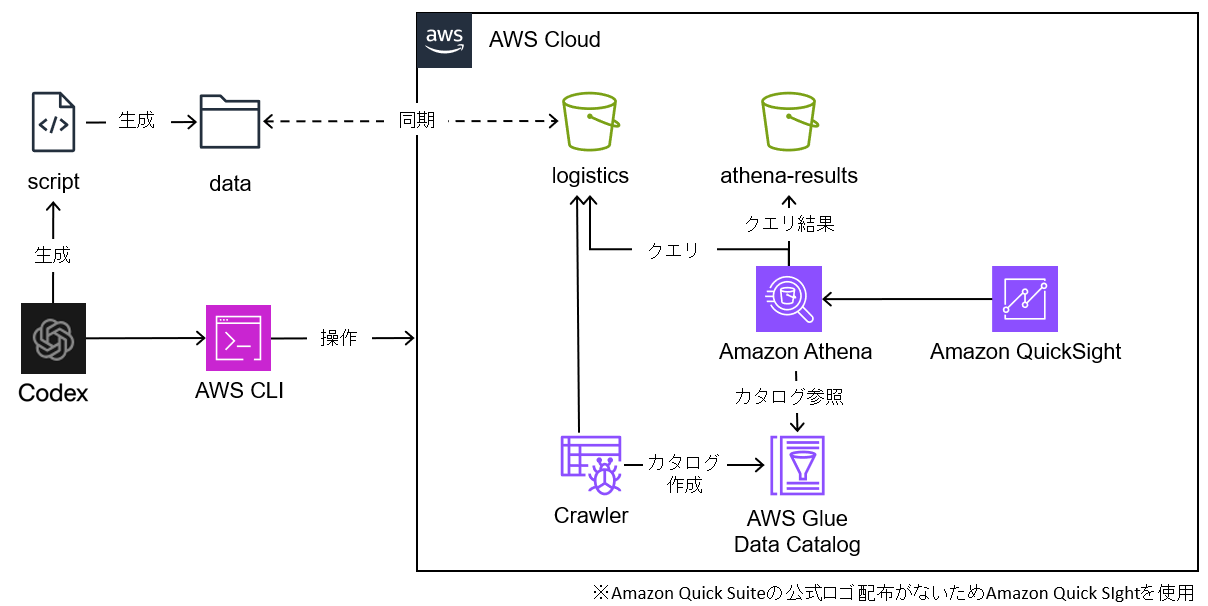 AI×AWSでデータ分析基盤を自動構築する方法｜Amazon Quick Suite×Codex