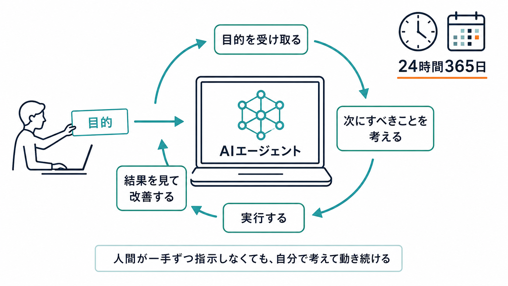 自律駆動する部下を雇う ― ローカル LLM の現在地を探ってみた - 電通