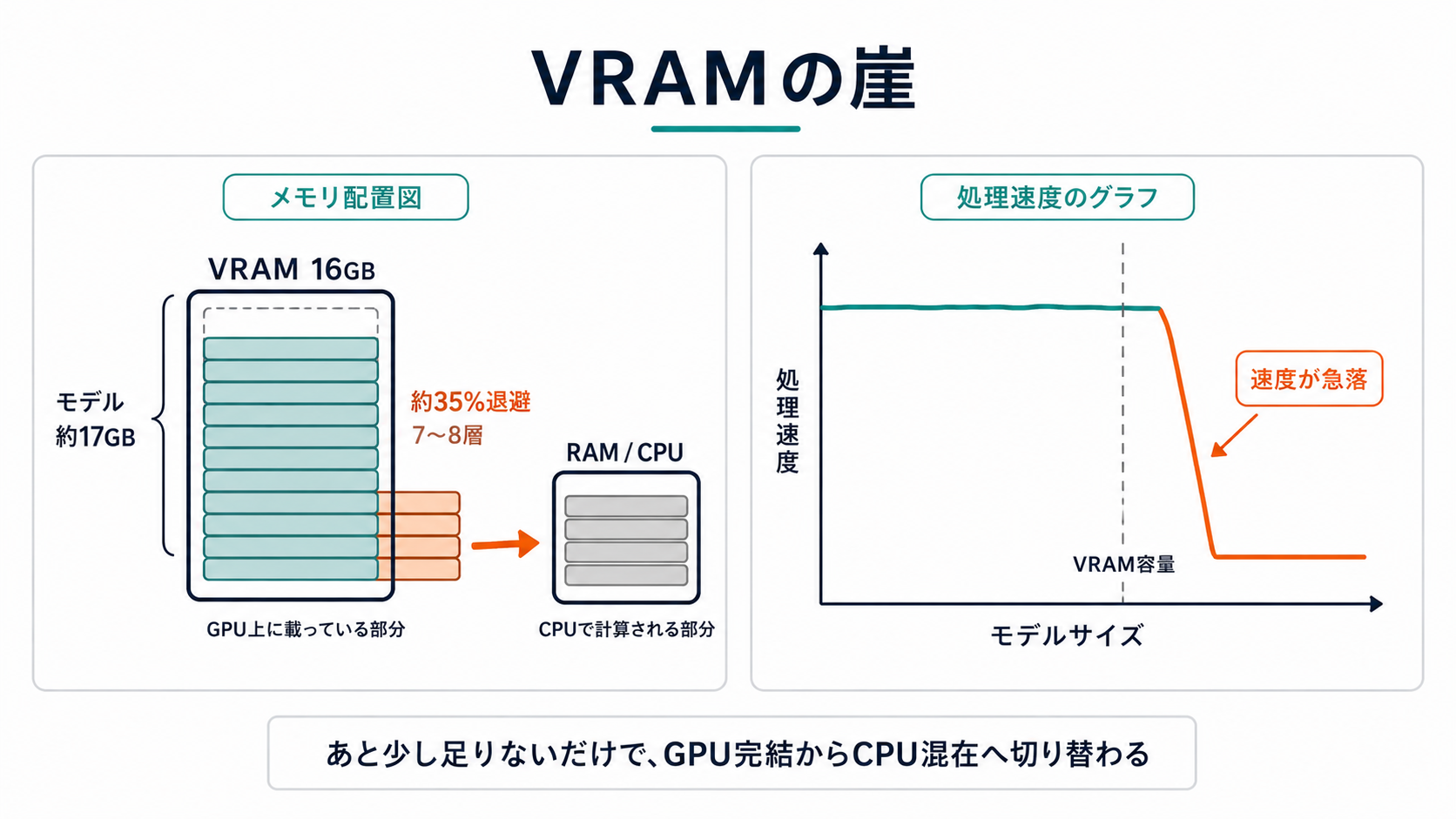 VRAM の崖を示す図。メモリ配置図では約 17GB のモデルのうち約 35%が RAM/CPU へ退避し、処理速度グラフは VRAM 容量を超えた瞬間に急落する
