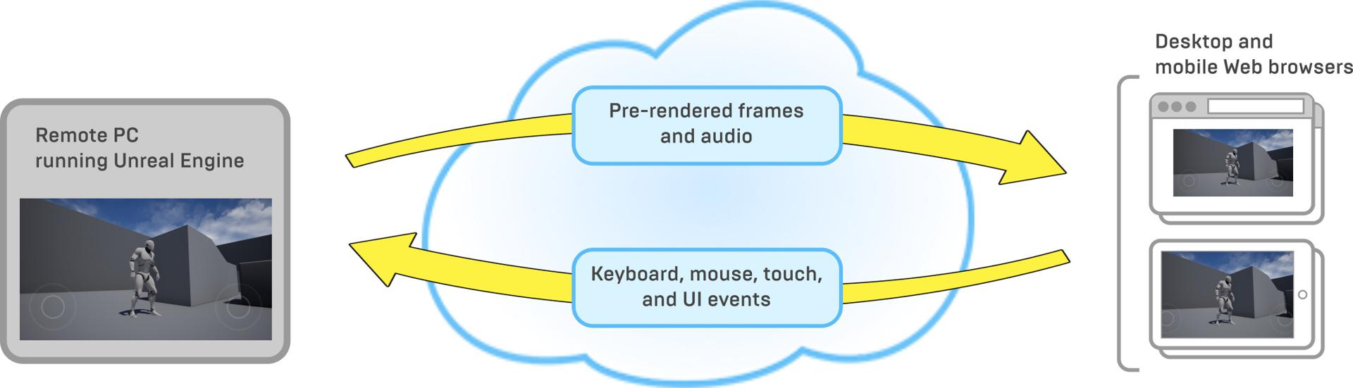 pixel streaming graph